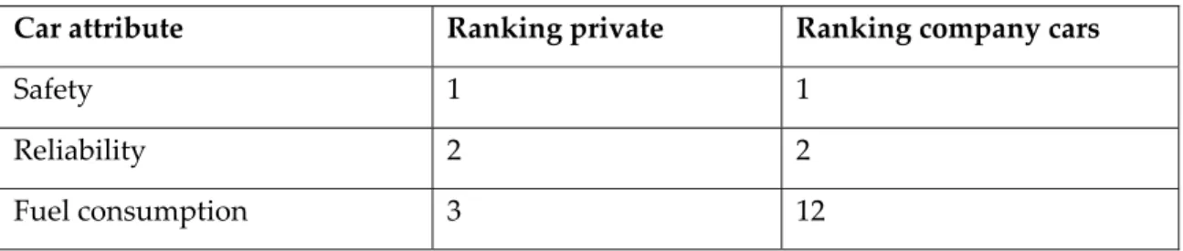 Table  A.2  shows  the  results  from  a  study  conducted  by  Garvell  et  al  (2004),  from  the  Transport Research Unit at Umeå University in Sweden. The total number of attributes  was 28, from which three were directly related to environment; low em