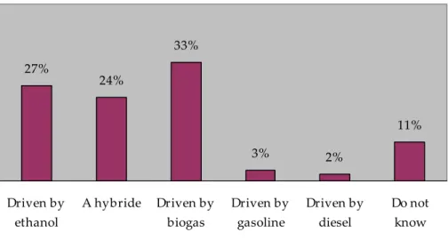 Figure  C.2:  Which  type  of  car  do  you  think  is  best  for  low  emissions  of  carbon  dioxide?    27% 24% 33% 3% 2% 11% Driven by ethanol A hybride Driven bybiogas Driven bygasoline Driven bydiesel Do notknow   The result shows that there was no c