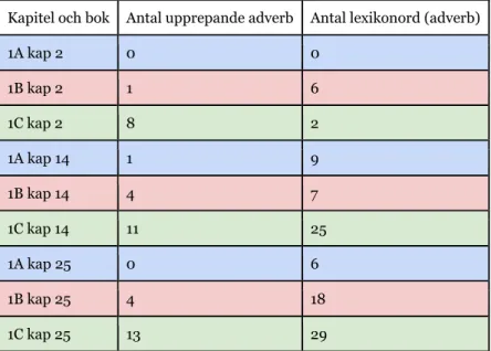 Tabell 9 Adverb 