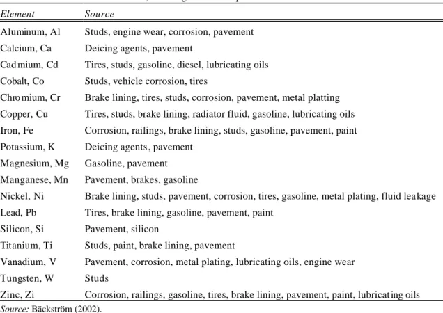 Table 8. Sources of metals from roads, involving studs and/or pavement wear. 