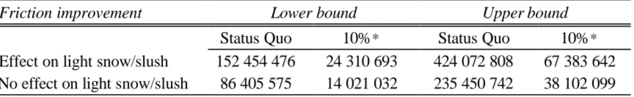 Table 9. Road safety benefit of the studded tire use of 2001. Included counties only. Lower bound results have been  calculated with accident values set to 57% of the original values