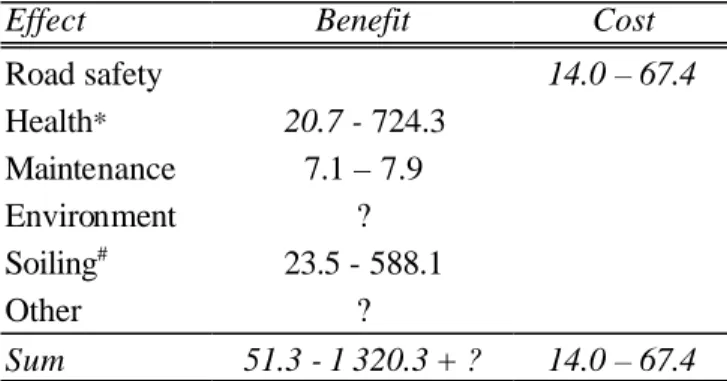 Table 14. Net benefit/cost of a decrease of 10 percentage units  in the studded tire use of 2001
