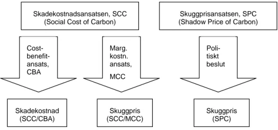 Figur 1  Illustration av begrepp som rör metoder för klimatvärdering. 