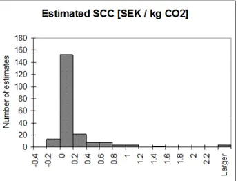 Figur 3  Skattningar av marginell skadekostnad av CO 2 -utsläpp. Källa: Tol (2008b). 