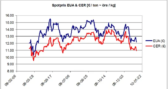 Figur 4  Spotpriser på EUA:s och CER:s. Baserad på data från European Climate  Exchange