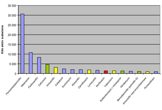 Figur 8. Applicerade miljöklassificeringsdata på antibiotika sorterade efter försäljningsvolym