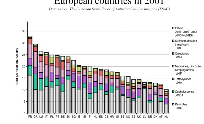 Figur 2. Antibiotikaförbrukningen (öppenvård) i Europa år 2001. 