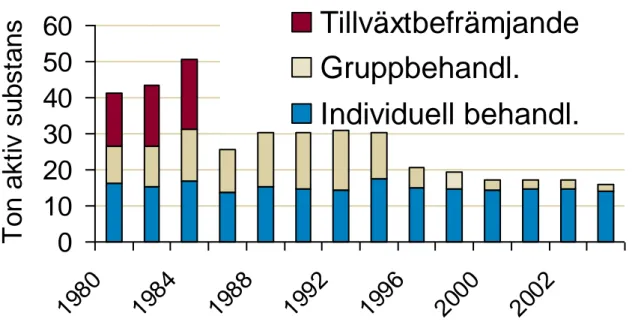Figur 3. Antibiotikaförbrukningen inom veterinärmedicinen 1980-2002 