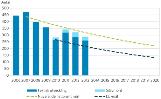 Figur 1. Antal omkomna i vägtrafikolyckor 2006-2013 samt nödvändig utveckling fram till år 2020