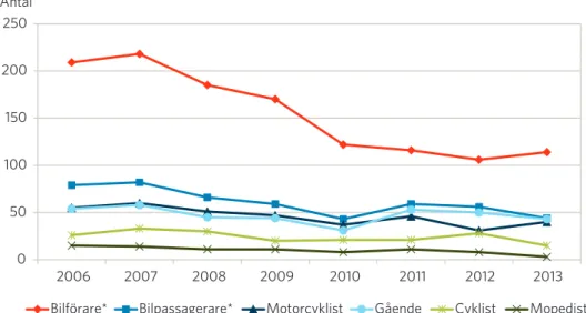 Figur 2. Antal omkomna fördelade efter trafikantkategori 2006-2013. Källa: STRADA.