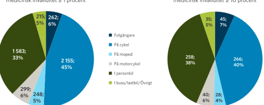 Figur 4. Antal/andel allvarligt skadade (≥1 % /(≥10 %) fördelade efter färdsätt 2013.                   