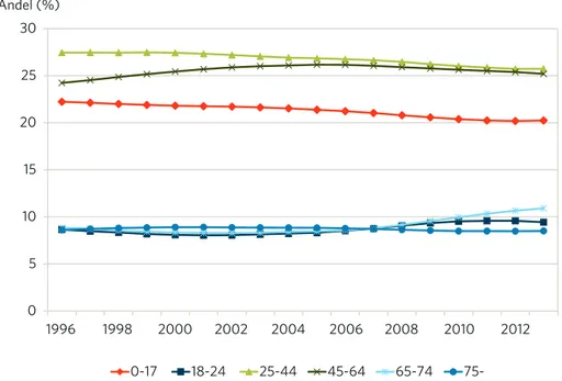 Figur 8. Befolkningens åldersfördelning, 1996-2013. Källa: SCB.