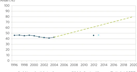 Figur 10. Andelen trafikarbete inom hastighetsgräns på statligt vägnät 1996–2004 och 2012- 2012-2013, samt nödvändig utveckling till 2020