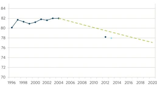 Figur 11. Genomsnittlig reshastighet på statligt vägnät 1996–2004 och 2012-2013, samt  nödvändig utveckling till 2020