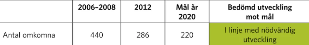 Figur 1. Antal omkomna i vägtrafikolyckor 1996-2012 (2010-2012 exkl./inkl. suicid) samt  nödvändig utveckling fram till år 2020