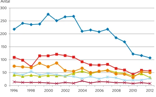 Figur 2. Antal omkomna fördelade efter trafikantkategori. 1996-2012.  * Med bil avses här person- person-bil, lastbil och buss