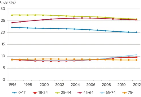 Figur 9. Befolkningens åldersfördelning, 1996–2012. Källa: SCB. 