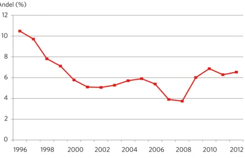 Figur 10. Total arbetslöshet (öppen samt i program, andel av befolkningen), 1996-2012