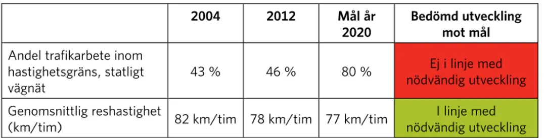 Figur 11. Andelen trafikarbete inom hastighetsgräns på statligt vägnät 1996–2004 och 2012, samt  nödvändig utveckling till 2020