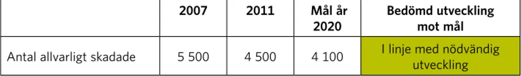 Figur 3. Antal allvarligt skadade 2007–2011 samt nödvändig utveckling fram till år 2020 (inkl./