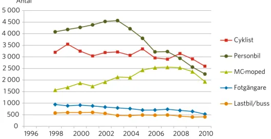 Figur 5. Antal svårt skadade (inskrivna på sjukhus minst 1 dygn) fördelade efter färdsätt   1998–2010