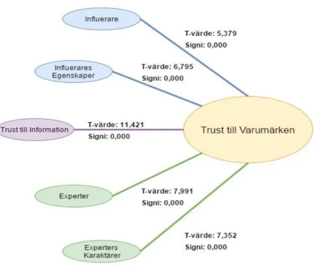 Figur 4- Analysmodell 2. Konstrukt ställda var för sig emot Trust 