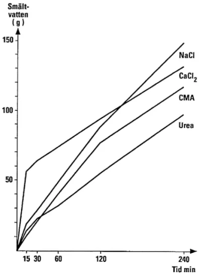 Figure 1 The melting effect of different de-icing agents determined in laboratory tests at -2°C