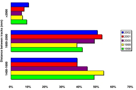 Figure 14: Cause of wear based on evaluation of transverse profile, region Skåne 