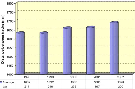 Figure 15: Distance between rut bottoms, region Mälardalen 