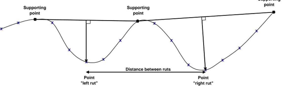 Figure 4: Definition of distance between rut bottoms 