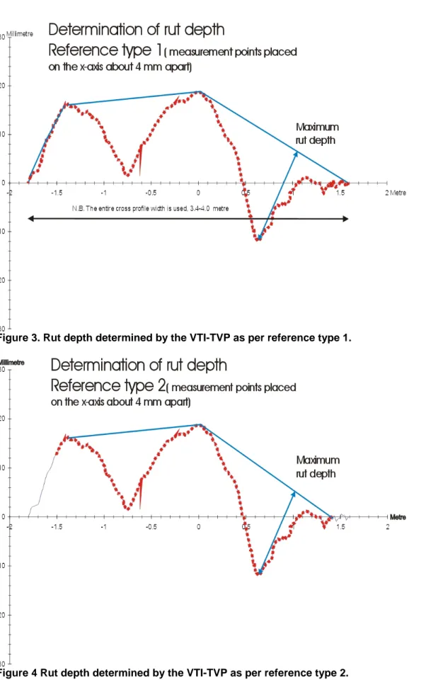 Figure 3. Rut depth determined by the VTI-TVP as per reference type 1. 