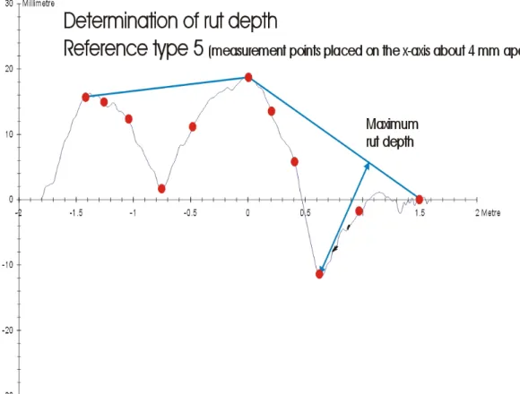 Figure 1. Rut depth determined by the VTI-TVP as per reference type 5. 