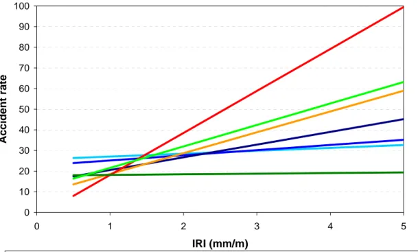 Figure 1 Results from linear regression with accident rate (number of accidents per 100 million axle  pair kilometres) as dependent and IRI as independent variables, for different traffic flow classes and  the whole year