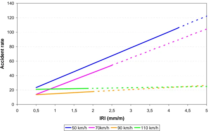 Figure 2 The relation between IRI and accident rate (number of accidents per 100 million axle pair  kilometres) in traffic flow class AADT &gt; 12 000 when dividing into different speed limit classes