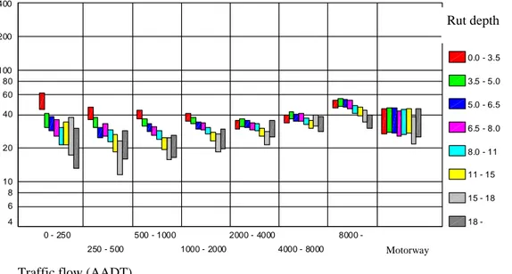 Figure 3 The confidence interval (95%) for predicted accident rates in different rut depth classes and  traffic flow classes when IRI is constant within each traffic flow class