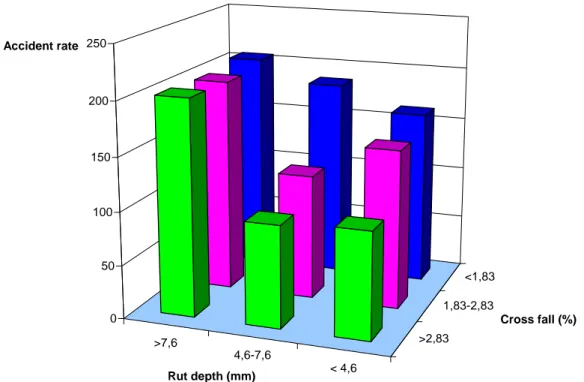 Figure 5  Aquaplaning accident rates (number of accidents per million axle pair kilometres) during  summer days with precipitation &gt; 10 mm in different rut depth and cross fall classes