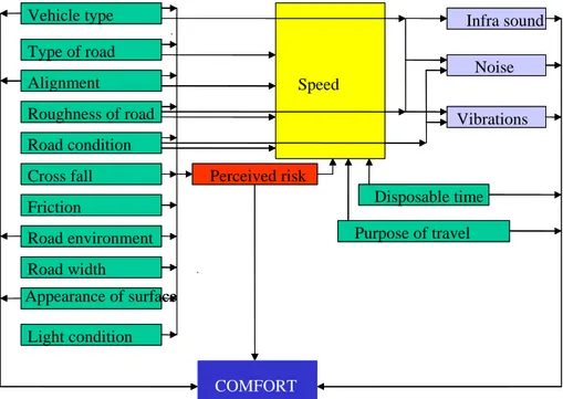 Figure 6 The factors contributing to the ride comfort and their relationship (by Georg Magnusson,  VTI) 