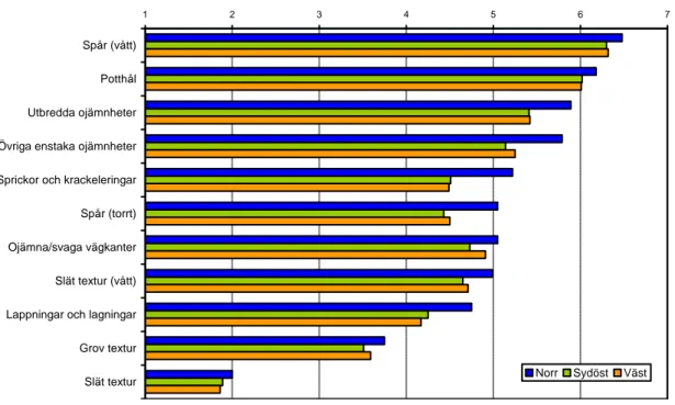 Figur 4.3  Medelvärde av privatbilisternas bedömning av vägyteskadors/-egenskapers  inverkan på hastigheten