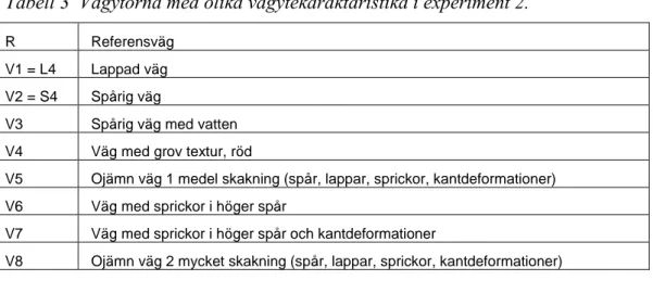 Tabell 3  Vägytorna med olika vägytekaraktäristika i experiment 2. 