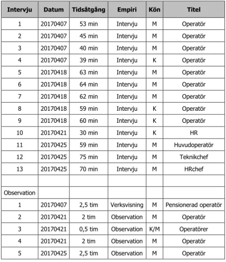 Tabell 1.  Intervjuer och observationer i delstudien 