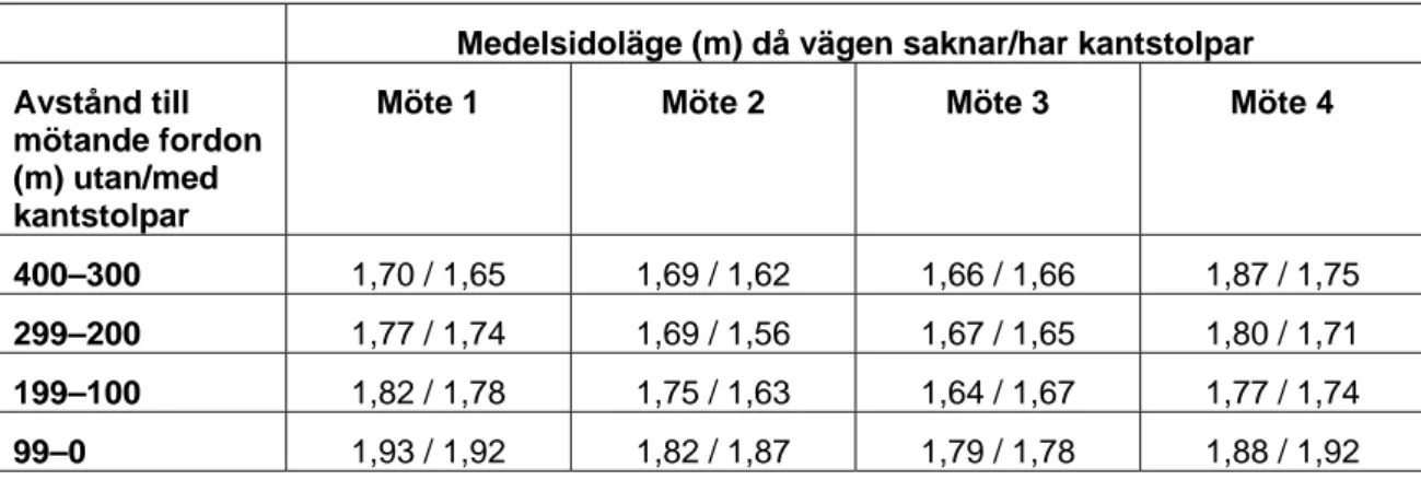 Tabell 11  Medelsidoläget (m) på olika avstånd till mötande fordon då vägen saknar  respektive har kantstolpar