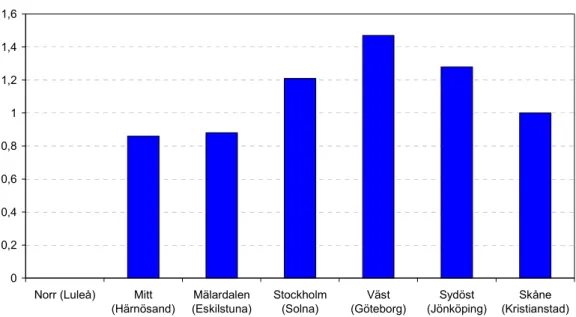 Figure 1.3 The salt index for the winter season 2000/01 calculated for the seven  regional road management areas of the SNRA (se chapter 2.1 below)