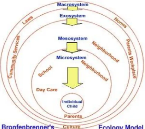 Figur 1: Bronfenbrenners utvecklingsekologiska system hämtad från gozips.uakron.edu 