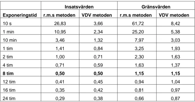 Tabell 5.1  Insats- och gränsvärden (ms -2 ) för helkroppsvibrationer enligt EU-direktivet  om vibrationer