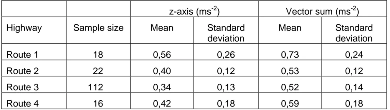 Tabel 5.6  Frekvensviktade RMS accelerationer i z-riktningen samt vektorsumman av  accelerationerna i de tre ortogonala riktningarna x, y och z (medelvärden och 