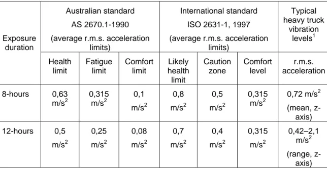 Tabell 5.7  Vibrationsgränser för 8 respektive 12 timmars exponering jämfört med  typiska vibrationsnivåer i tunga fordon (Mabott et al., 2001)