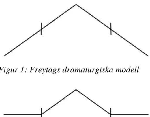 Figur 1: Freytags dramaturgiska modell 