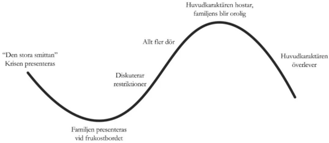 Figur 4 – Dramaturgisk kurva av det dramatiska spårets gestaltningsförslag 