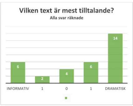 Tabell 1 – Tabell över vilken text som är mest tilltalande 