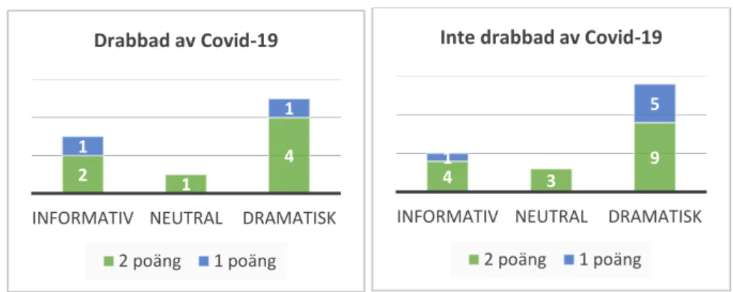 Tabell 2 och 3 – ”Vilken text är mest tilltalande?” uppdelad i drabbad eller inte  drabbad av allvarlig Covid.19